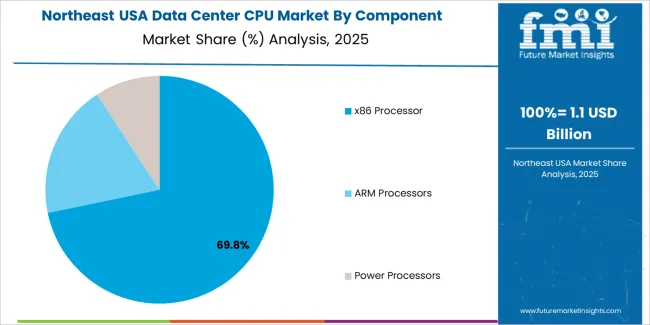 Usa Data Center Cpu Market Northeast Usa Market Share Analysis By Component 